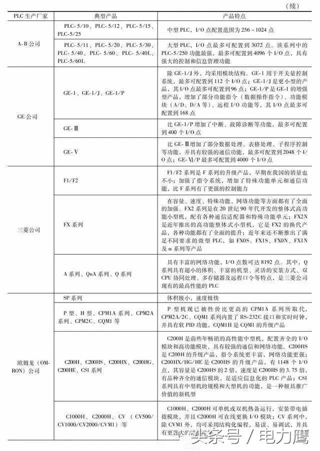 常見的PLC